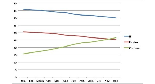 Chrome, Firefox, browsers, statistics, , 